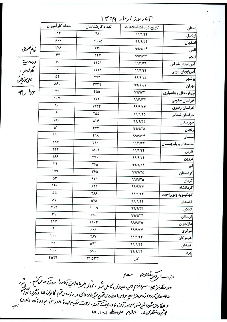 آمار کارشناسان و کارآموزان کل کشور